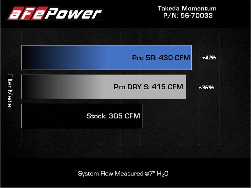 aFe Takeda Momentum Pro Dry S Cold Air Intake System 20-22 Kia Telluride / Hyundai Palisade V6 3.8L -  Shop now at Performance Car Parts