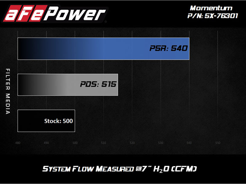 aFe Momentum PRO 5R Intake 12-14 BMW M5 V8 4.4L -  Shop now at Performance Car Parts