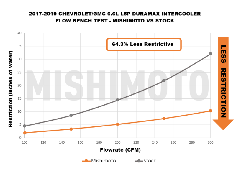 Mishimoto 17-19 GM 6.6L L5P Duramax Intercooler - Black -  Shop now at Performance Car Parts