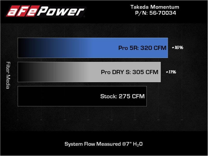 aFe Takeda Momentum Pro Dry S Cold Air Intake System 19-22 Toyota RAV4 L4-2.5L -  Shop now at Performance Car Parts