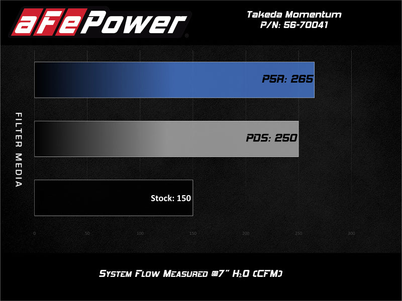 aFe POWER Momentum GT Pro Dry S Intake System 16-19 Ford Fiesta ST L4-1.6L (t) -  Shop now at Performance Car Parts