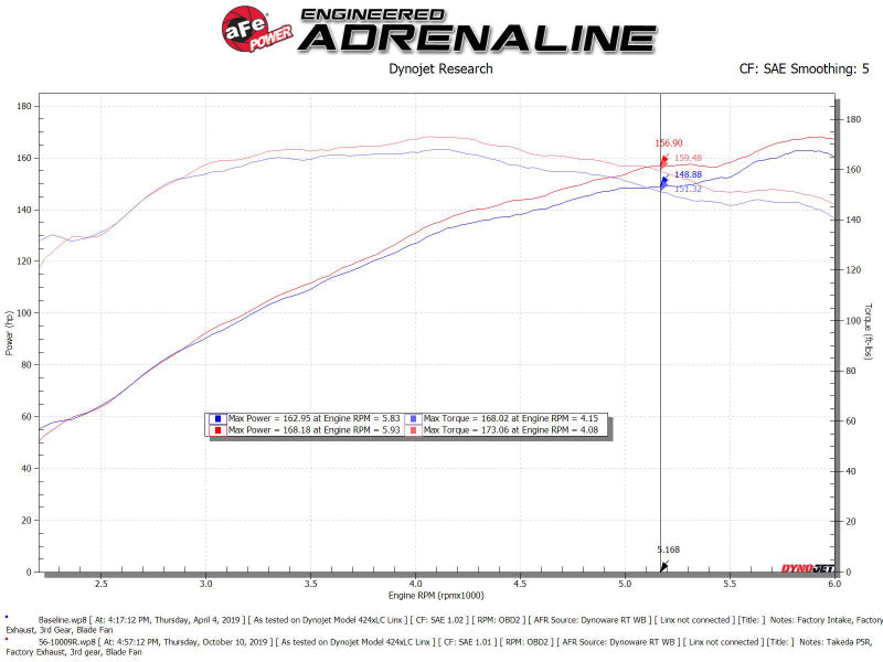 aFe Takeda Intakes Stage-2 PDS AIS 14-18 Mazda 3 I4-2.5L -  Shop now at Performance Car Parts
