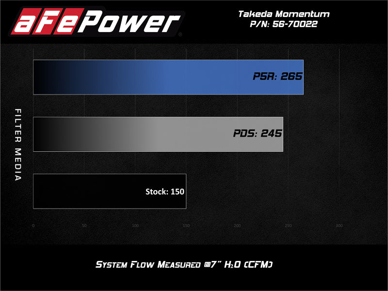 aFe POWER Momentum GT Pro Dry S Intake System 14-15 Ford Fiesta ST L4-1.6L (t) -  Shop now at Performance Car Parts