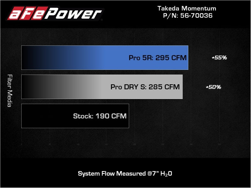 aFe 18-21 Hyundai Kona L4 2.0L Takeda Momentum Cold Air Intake System w/ Pro 5R Media -  Shop now at Performance Car Parts