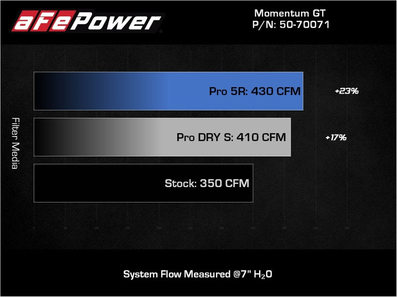 aFe POWER Momentum GT Pro 5R Intake System 19-22 Chevrolet Blazer V6-3.6L -  Shop now at Performance Car Parts