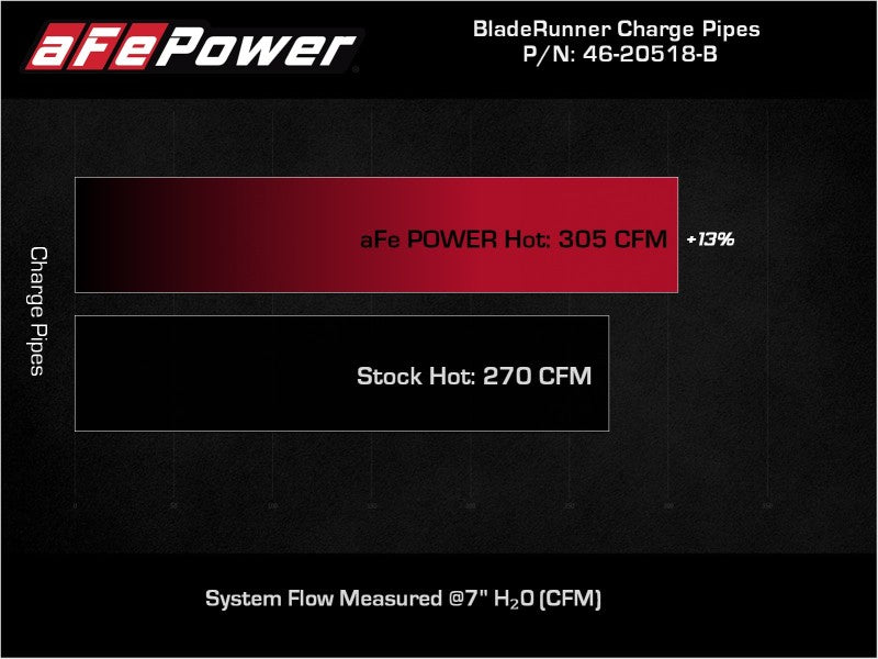 aFe 21-22 Ford F-150/Raptor V6-3.5L (tt) BladeRunner 2.5in Aluminum Hot Charge Pipe Black -  Shop now at Performance Car Parts