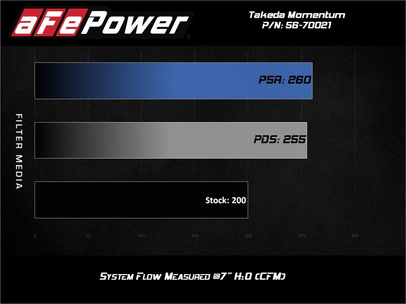 AFE Takeda Momentum Cold Air Intake System w/Pro DRY S Filter Hyundai Veloster N 19-20 -  Shop now at Performance Car Parts
