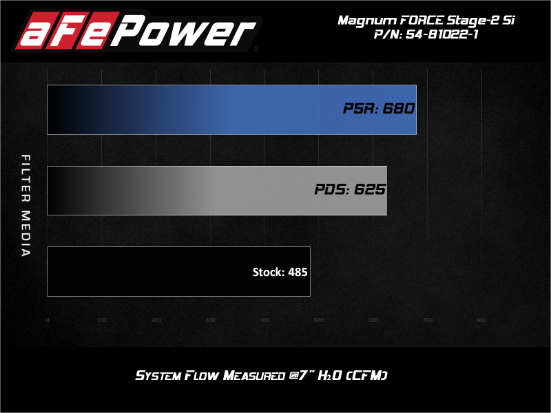 aFe POWER Magnum FORCE Stage-2Si CAIS w/Pro 5R Media 03-07 Ford Diesel Trucks V8-6.0L (td) -  Shop now at Performance Car Parts