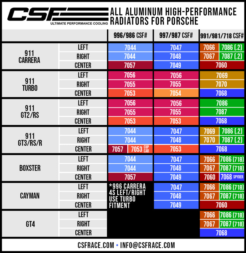 CSF Porsche 991.2 Carrera/GT3/RS/R 991 GT2/RS 718 Boxster/ Cayman/ GT4 Aluminum Side Radiator- Left -  Shop now at Performance Car Parts