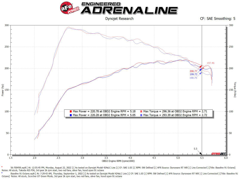 aFe Takeda Intakes Stage-2 PDS AIS PDS 21-22 Mazda 3 2.5T -  Shop now at Performance Car Parts