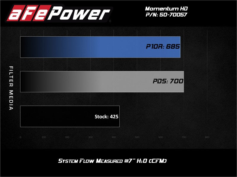 aFe POWER Momentum HD Cold Air Intake System w/ Pro 10R Media 94-97 Ford Powerstroke 7.3L -  Shop now at Performance Car Parts
