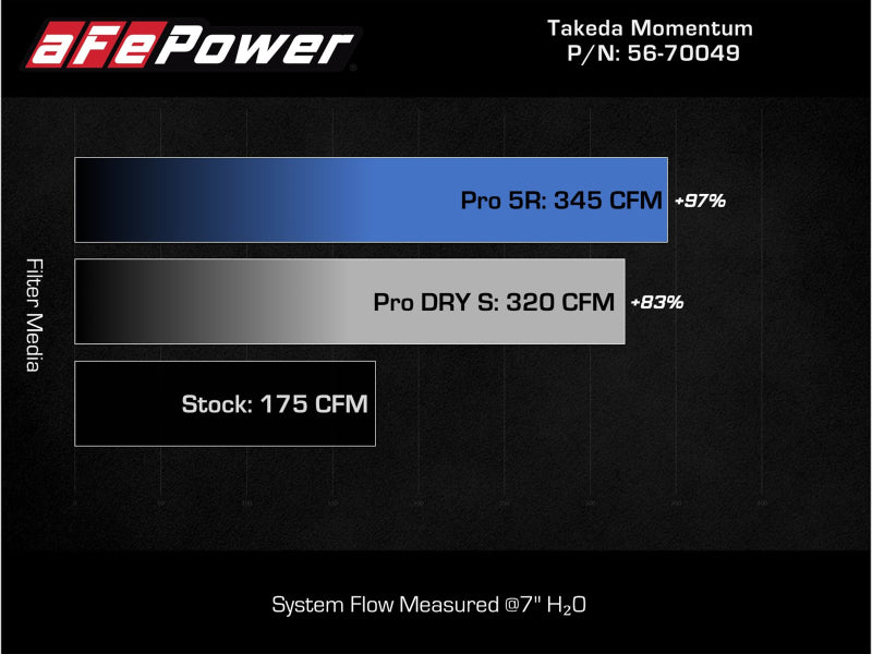 aFe Takeda Intake System w/Pro 5R Filerter Subaru Forester 14-18 H4-2.0L (t) -  Shop now at Performance Car Parts