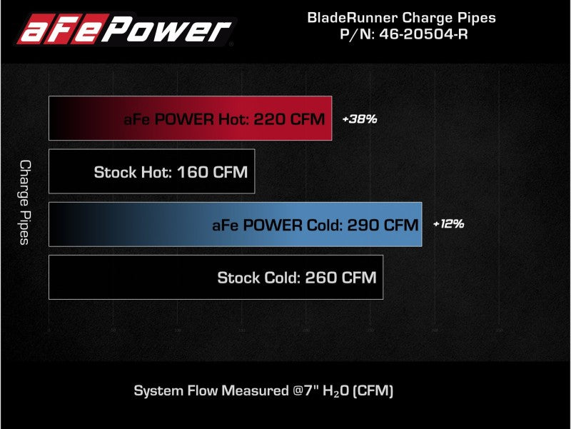 AFE 18-21 Kia Stinger V6-3.3L BladeRunner Alum Hot/Cold Charge Pipe Kit Red -  Shop now at Performance Car Parts