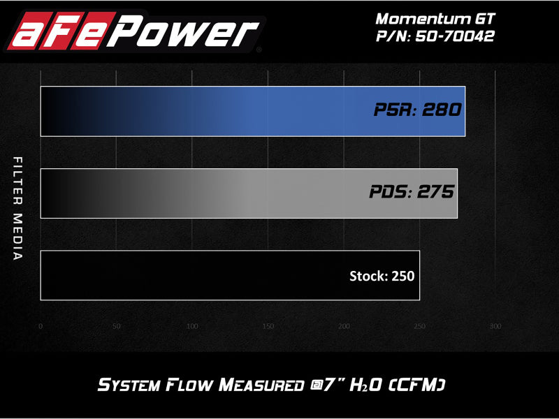aFe Momentum GT Pro 5R Cold Air Intake System 19 GM Silverado/Sierra 1500 V6-2.7L (t) -  Shop now at Performance Car Parts