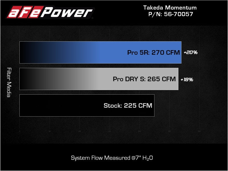 aFe Takeda Momentum Pro Dry S Cold Air Intake System 2022 Hyundai Elantra N -  Shop now at Performance Car Parts