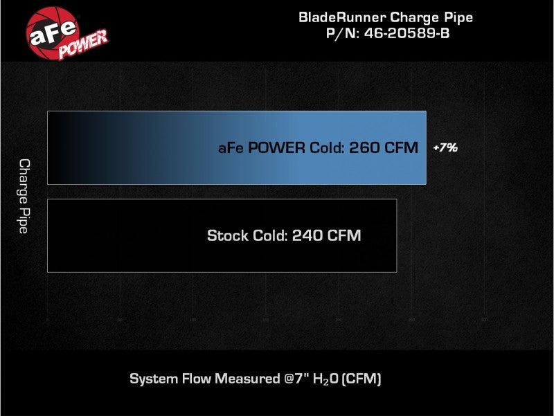 aFe 21-22 Ford Bronco V6-2.7Ltt BladeRunner 2.75in Alum Cold Charge Pipe - Black -  Shop now at Performance Car Parts
