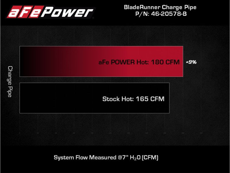 aFe Power 21-22 Ford Bronco L4-2.3L (t) BladeRunner 3 IN Aluminum Hot Charge Pipe Black -  Shop now at Performance Car Parts