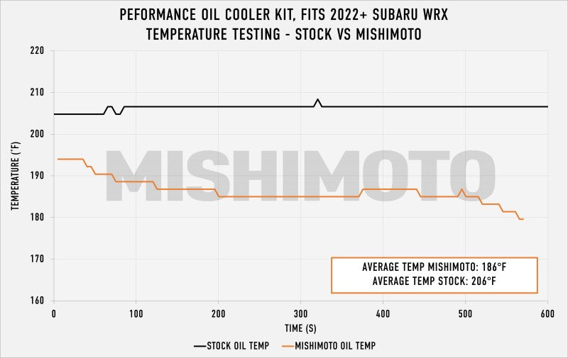 Mishimoto 2022+ Subaru WRX Thermostatic Oil Cooler Kit - Black