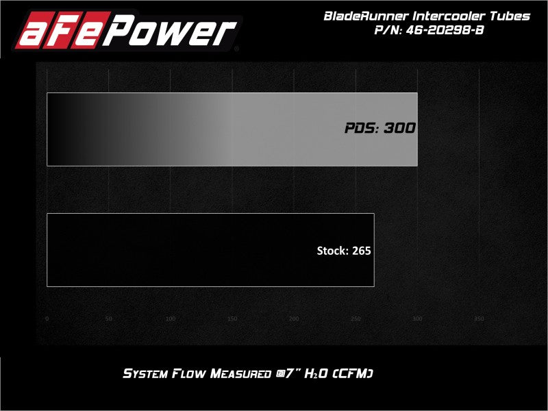 aFe Bladerunner Intercooler Tubes Hot Side 2.5in 17-20 Ford F-150 Raptor V6 3.5L(tt) -  Shop now at Performance Car Parts
