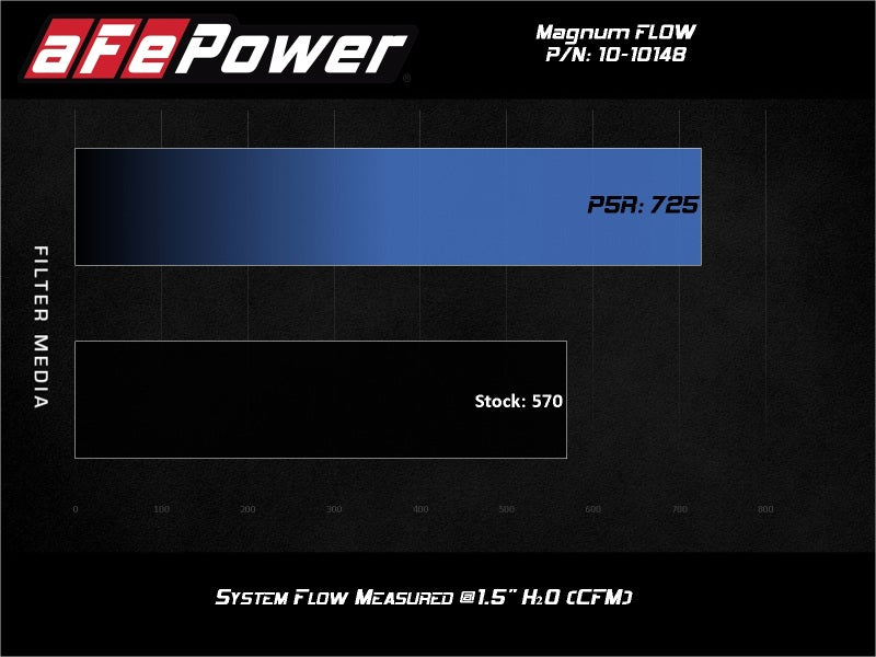 aFe 2020 Chevrolet Corvette C8 Magnum Flow Pro 5R Air Filter - Blue -  Shop now at Performance Car Parts