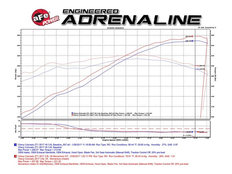 aFe Momentum GT PRO 5R Stage-2 Si Intake System, GM Silverado/Sierra 17-19 V6 3.6L -  Shop now at Performance Car Parts