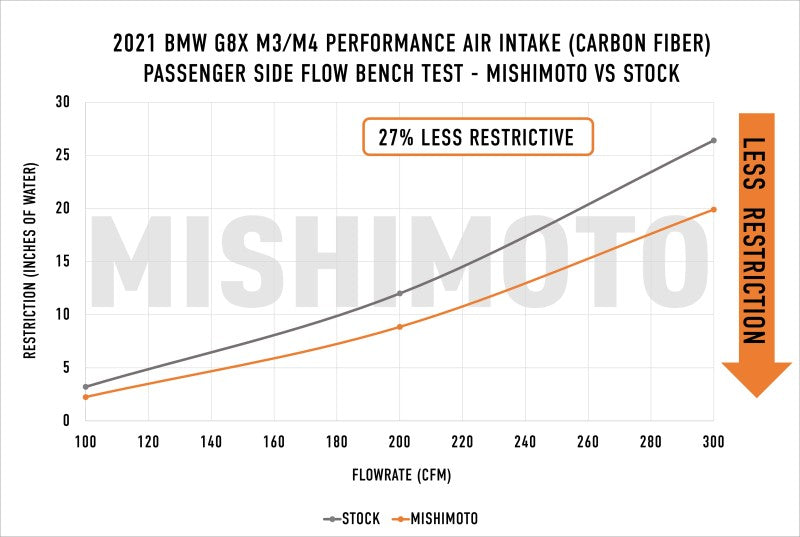 Mishimoto 2021+ BMW G8X M3/M4 Performance Intake Carbon Fiber Gloss -  Shop now at Performance Car Parts