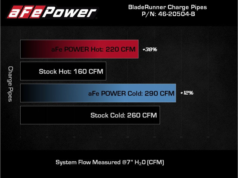 AFE 18-22 Kia Stinger V6-3.3L BladeRunner Alum Hot/Cold Charge Pipe Kit Black -  Shop now at Performance Car Parts