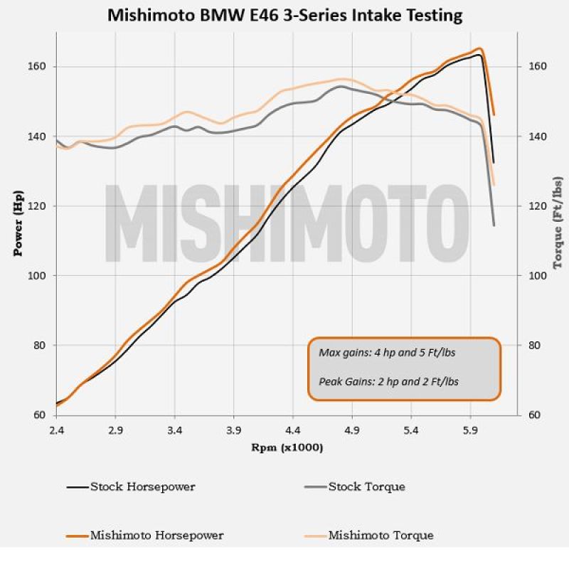 Mishimoto 99-05 BMW E46 323i/325i/328i Performance Cold Air Intake Kit - Black -  Shop now at Performance Car Parts