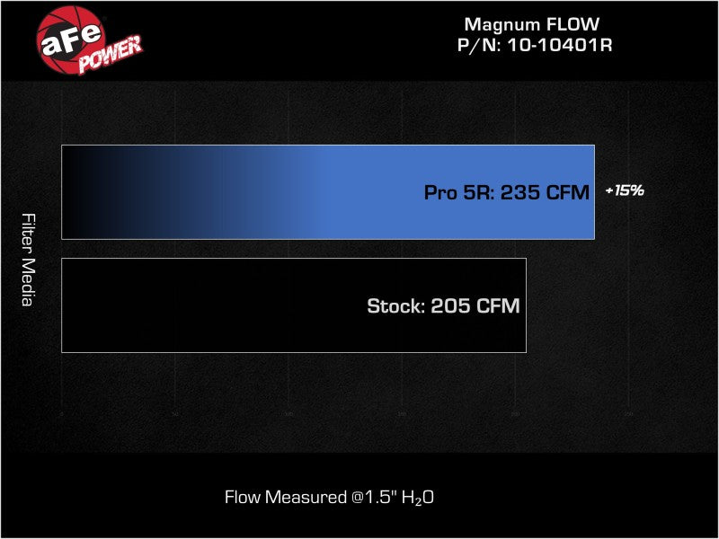 AFE 21-22 Ford Bronco L4-2.3L Magnum FLOW Pro 5R Air Filter -  Shop now at Performance Car Parts