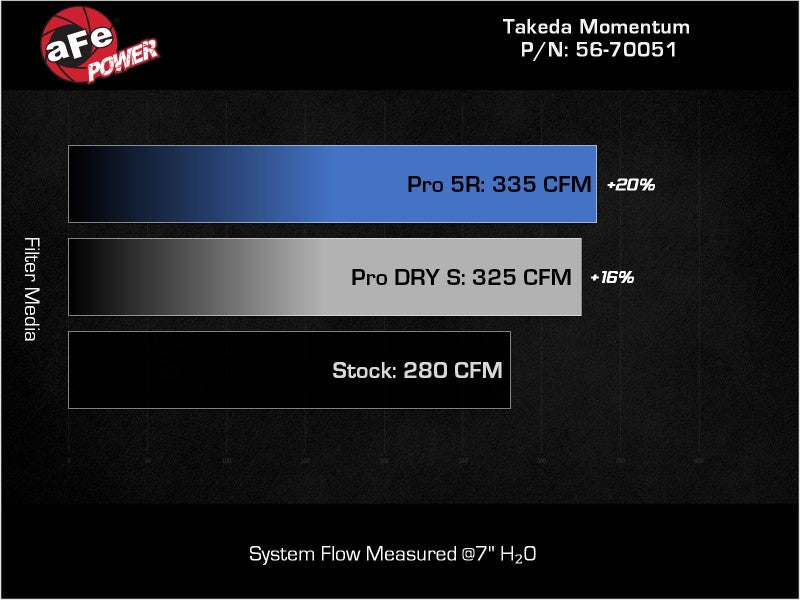 aFe Takeda Momentum Pro Dry S Cold Air Intake System 20-22 Subaru Outback H4-2.5L -  Shop now at Performance Car Parts