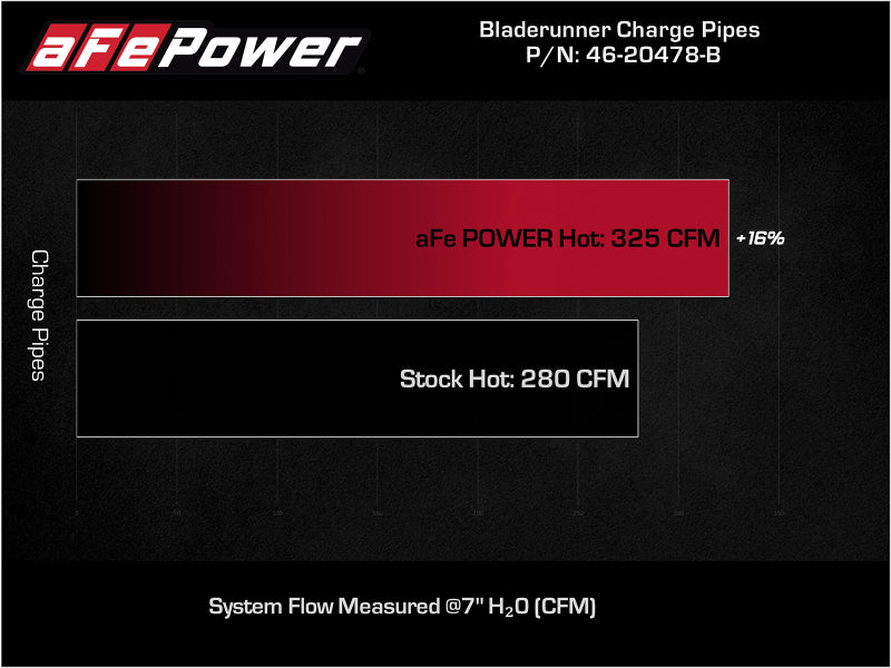 aFe Bladerunner Intercooler Hot Charge Pipe Black 2-2.5in 2021+ Ford F-150 V6-2.7L (tt) -  Shop now at Performance Car Parts