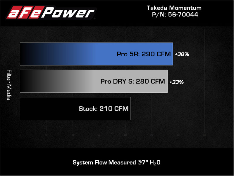 aFe Takeda Momentum Cold Air Intake System w/ Pro 5R Filter Mazda 3 19-21 L4-2.5L -  Shop now at Performance Car Parts