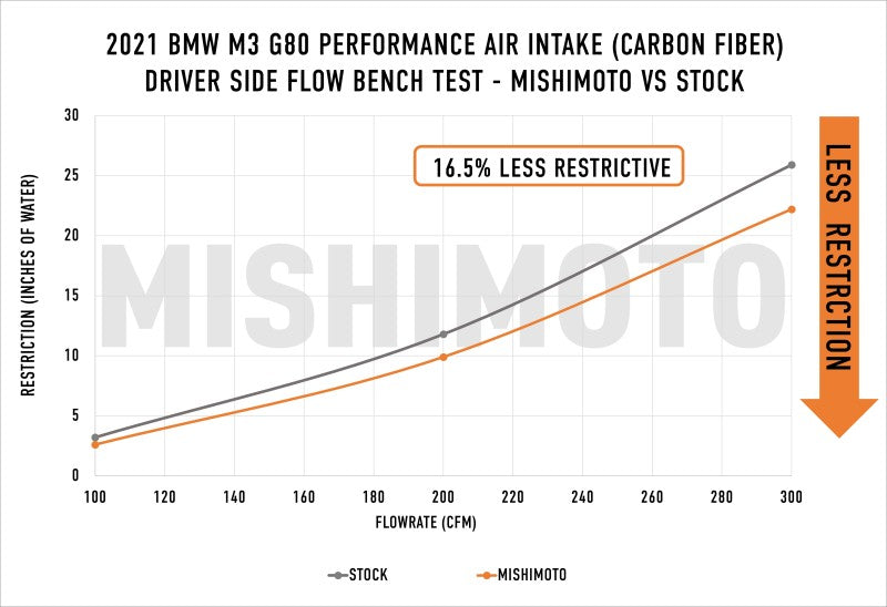 Mishimoto 2021+ BMW G8X M3/M4 Performance Intake Carbon Fiber Gloss -  Shop now at Performance Car Parts